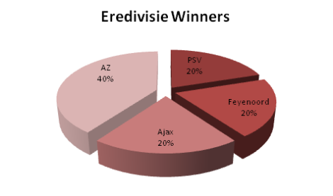 Eredivisie Winners